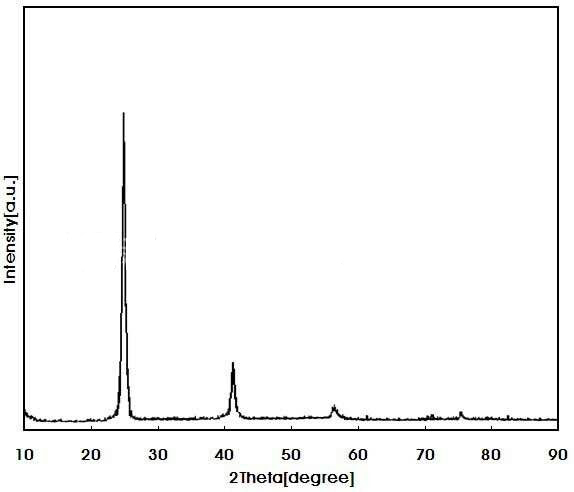 Seznámení s běžně používanými detekčními přístroji pro komponentní analýzu nanomateriálů (ICP, XRF, EDS, HPLC)