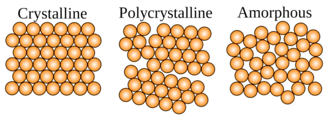 Představte rozdíly mezi monokrystalickými, polykrystalickými a amorfními nanomateriály